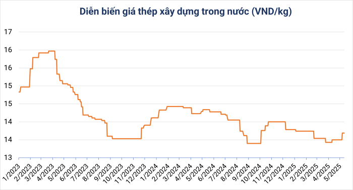 Giá thép ghi nhận tới ngày 1252025. Nguồn SteelOnline